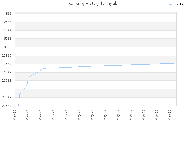 Ranking History for hyubi