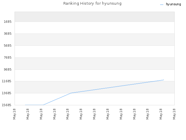 Ranking History for hyunsung