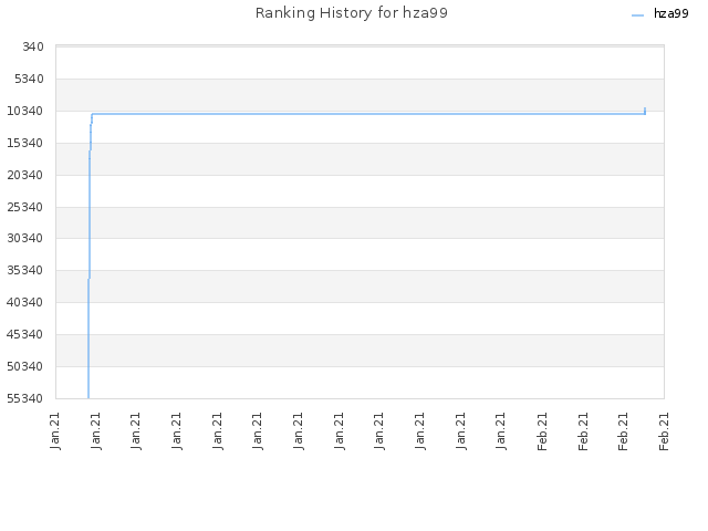 Ranking History for hza99