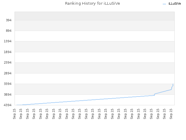 Ranking History for iLLuSiVe