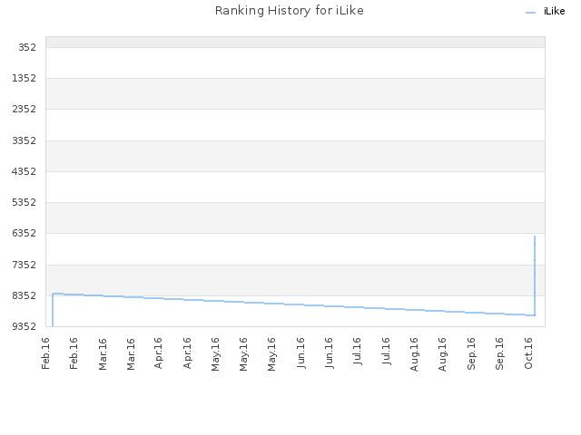 Ranking History for iLike