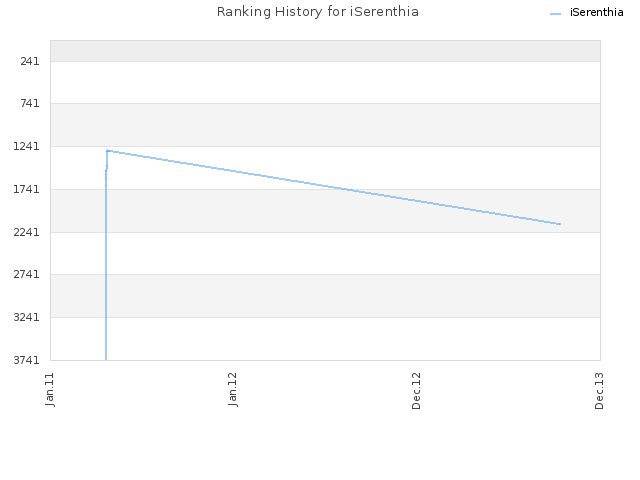 Ranking History for iSerenthia