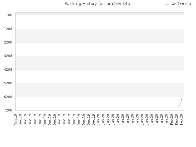 Ranking History for iam2kwik4u