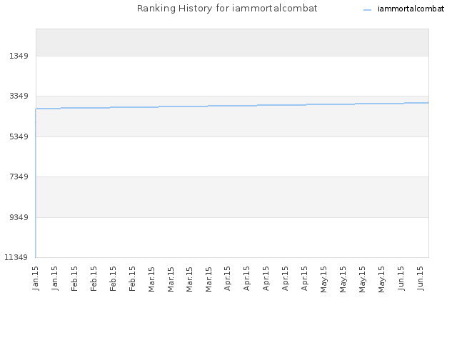 Ranking History for iammortalcombat