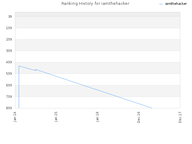 Ranking History for iamthehacker