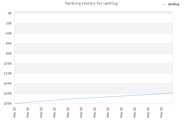 Ranking History for ianklug