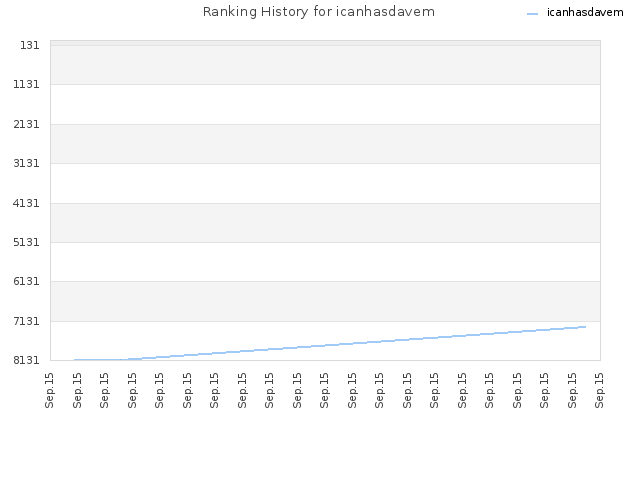 Ranking History for icanhasdavem