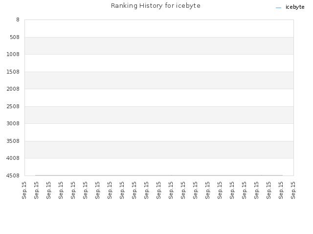 Ranking History for icebyte