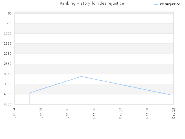 Ranking History for idesirejustice