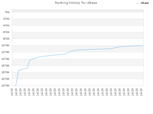 Ranking History for idkase