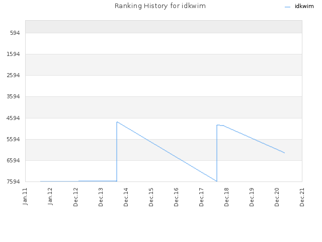 Ranking History for idkwim