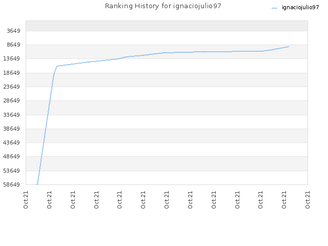 Ranking History for ignaciojulio97