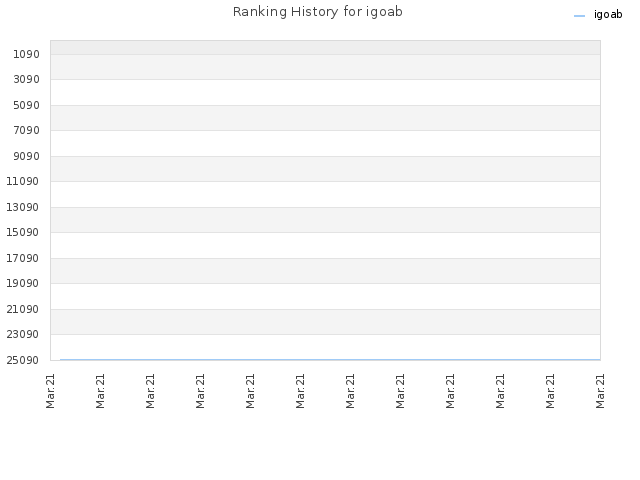 Ranking History for igoab