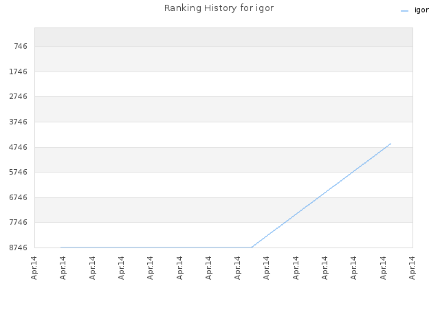 Ranking History for igor