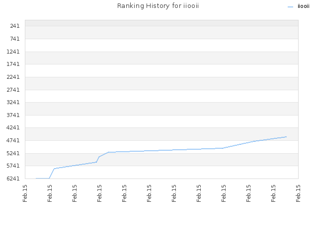 Ranking History for iiooii