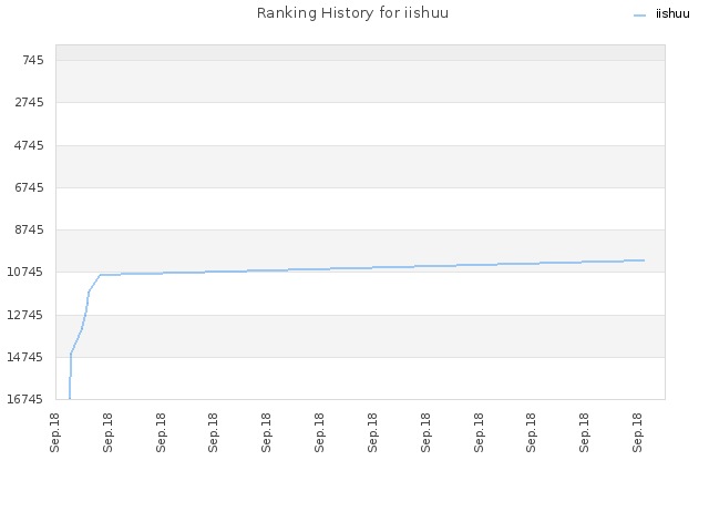 Ranking History for iishuu