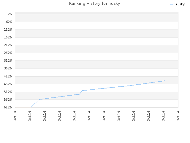 Ranking History for iiusky