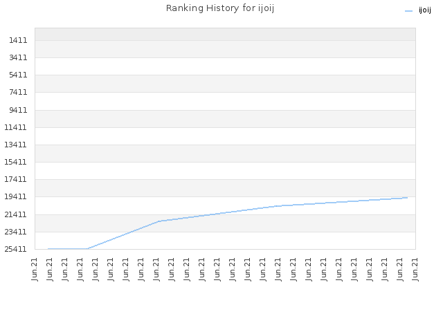 Ranking History for ijoij