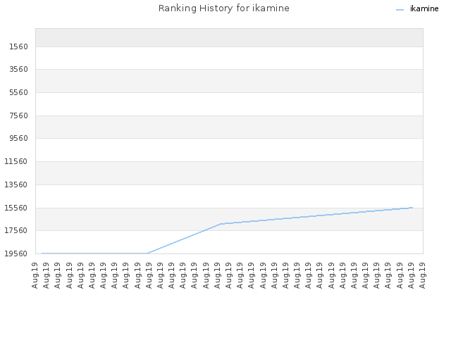 Ranking History for ikamine