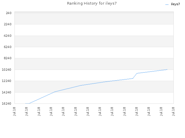 Ranking History for ileys7