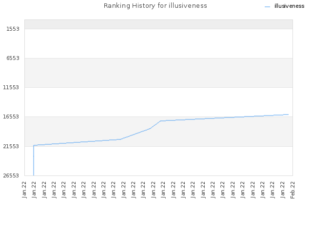 Ranking History for illusiveness