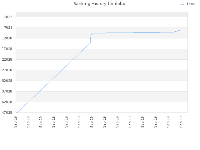 Ranking History for ilobo