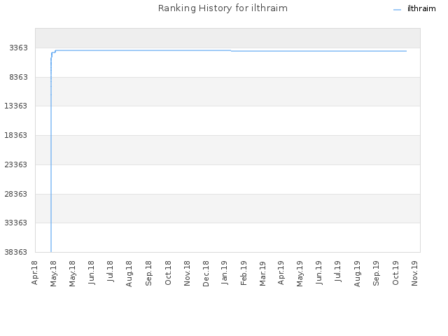 Ranking History for ilthraim