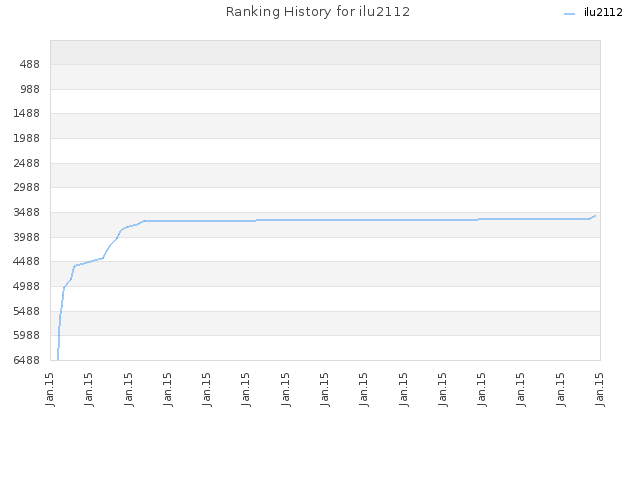 Ranking History for ilu2112