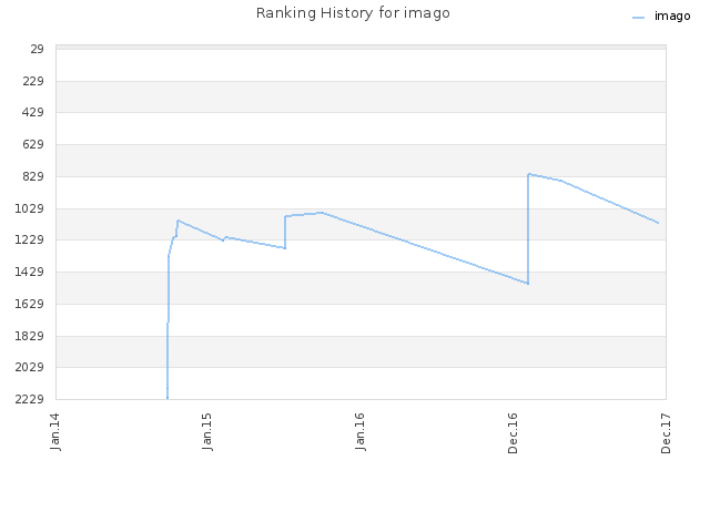 Ranking History for imago