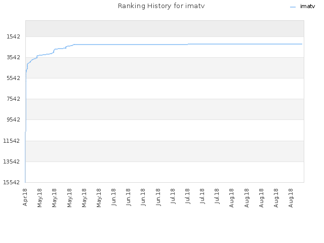 Ranking History for imatv