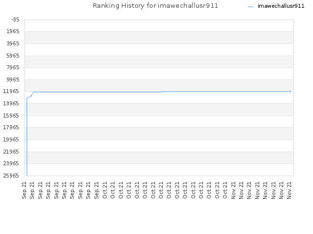 Ranking History for imawechallusr911