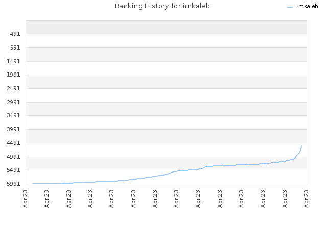 Ranking History for imkaleb