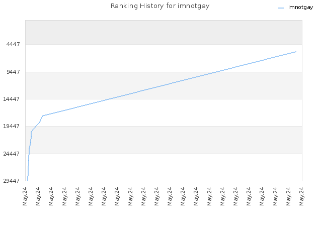 Ranking History for imnotgay