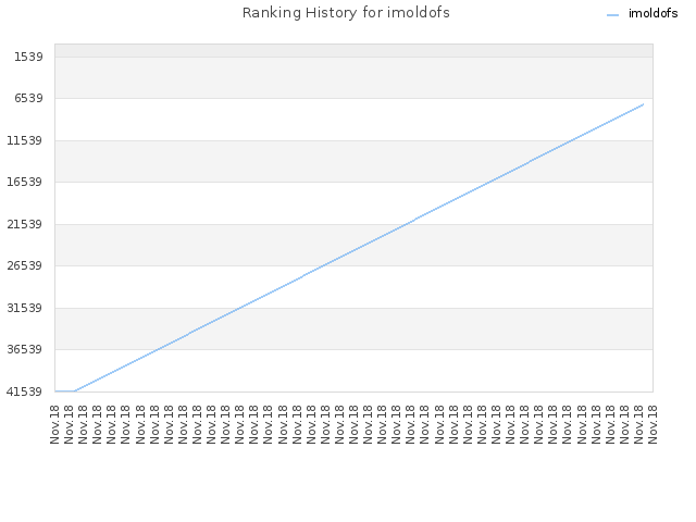 Ranking History for imoldofs