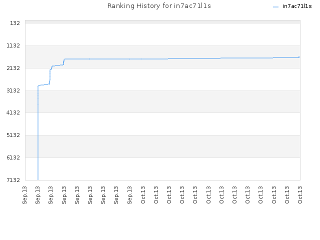 Ranking History for in7ac71l1s