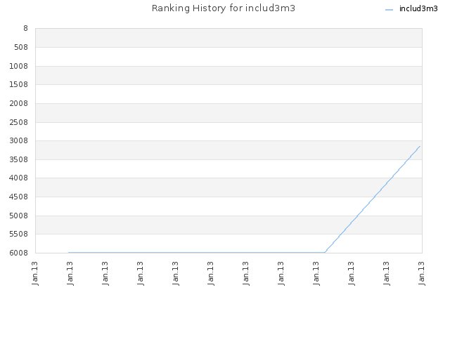 Ranking History for includ3m3