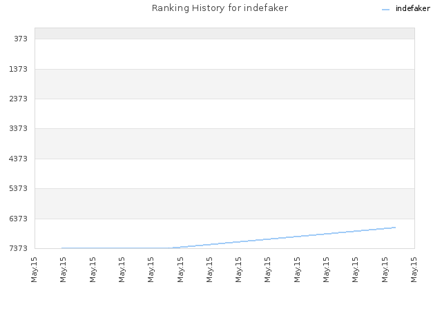 Ranking History for indefaker