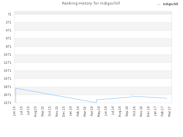 Ranking History for indigochill