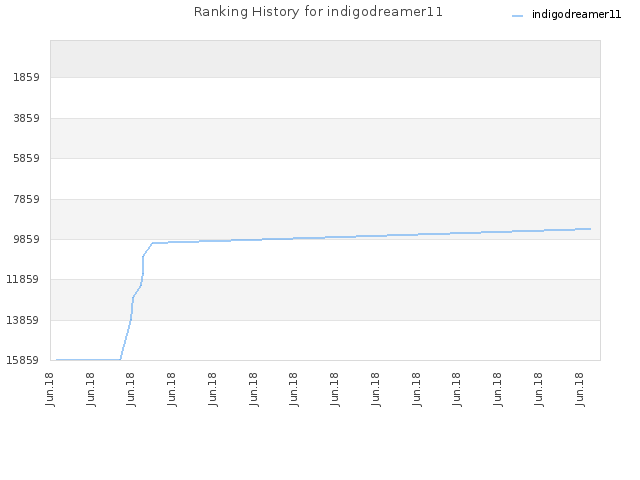 Ranking History for indigodreamer11