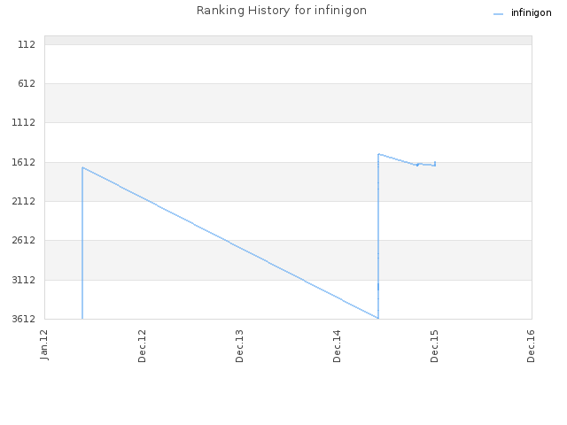 Ranking History for infinigon