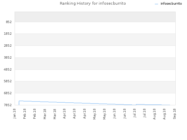 Ranking History for infosecburrito