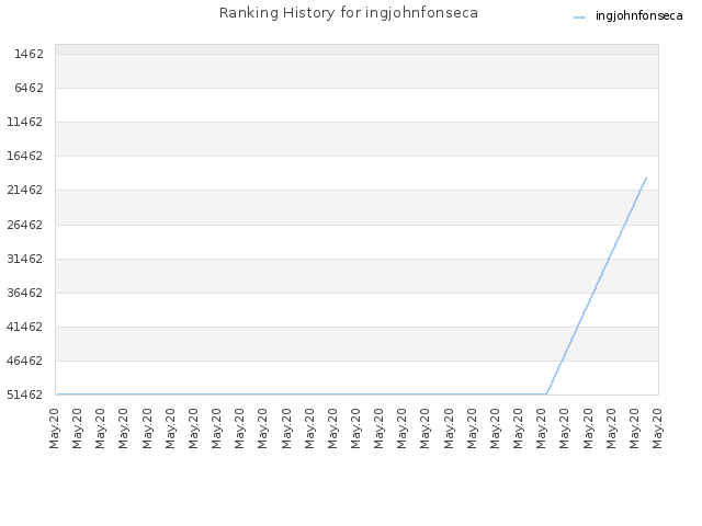 Ranking History for ingjohnfonseca