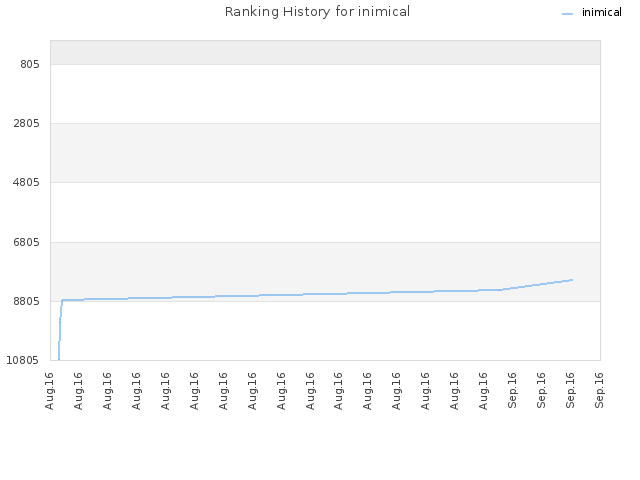 Ranking History for inimical