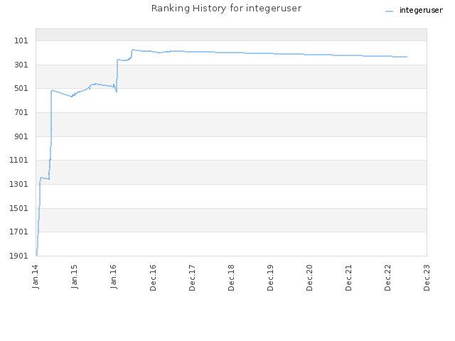 Ranking History for integeruser