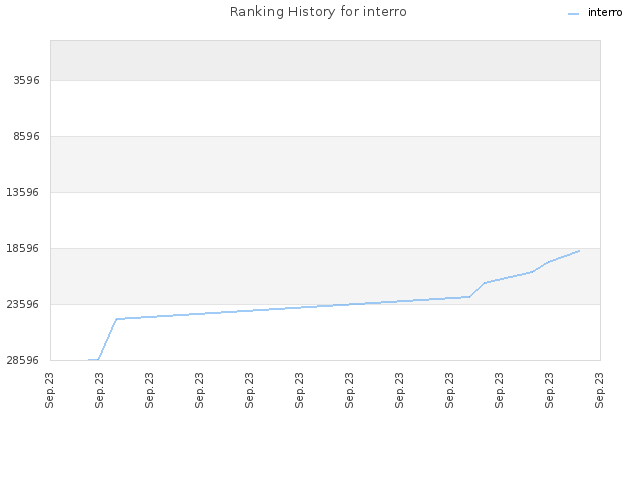 Ranking History for interro