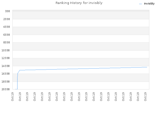 Ranking History for invisibly