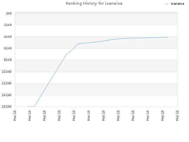 Ranking History for ioanaioa