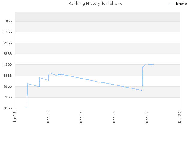 Ranking History for iohehe