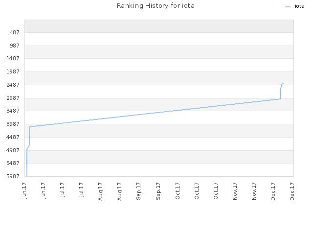 Ranking History for iota