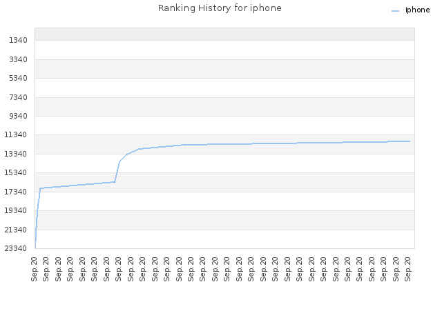 Ranking History for iphone